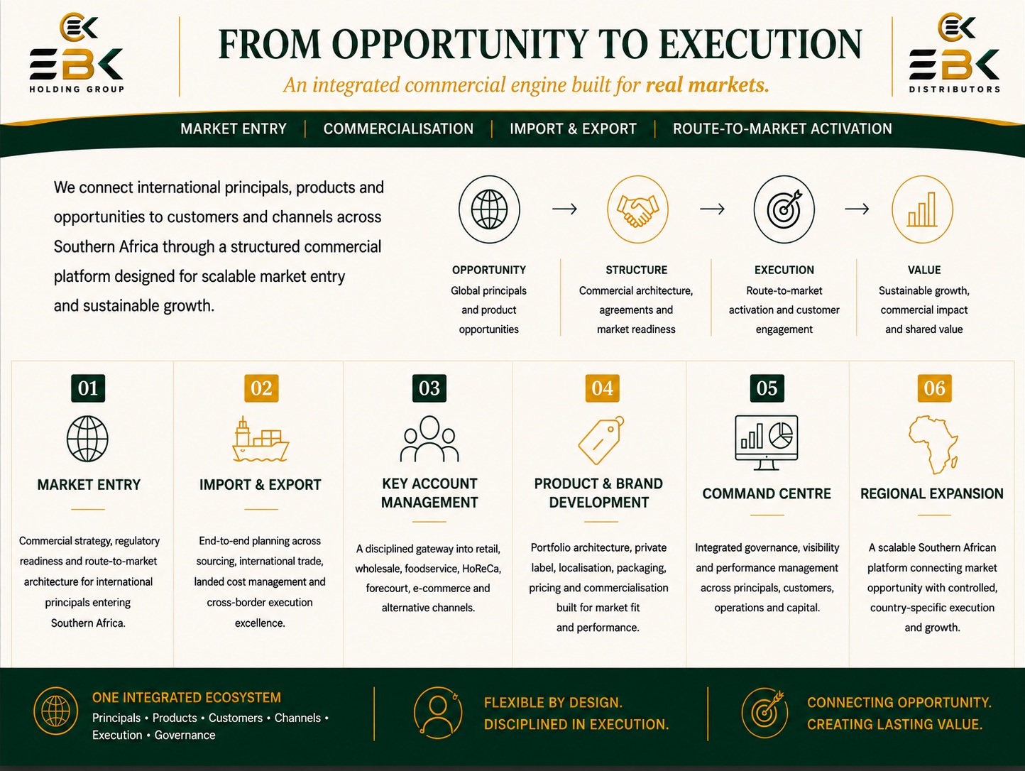 EBK From Opportunity to Execution integrated commercial engine showing market entry, import and export, key account management, product and brand development, Command Centre governance and regional expansion